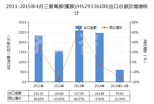 2011-2015年4月三聚氰胺(蜜胺)(HS29336100)出口總額及增速統(tǒng)計(jì)